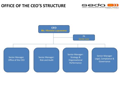 Ppt Office Of The Ceos Structure Powerpoint Presentation Free