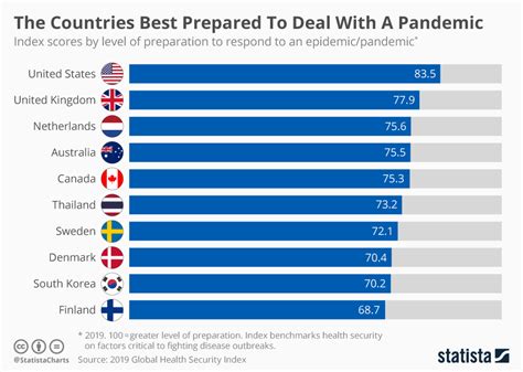 Chart The Countries Best Prepared To Deal With A Pandemic Statista