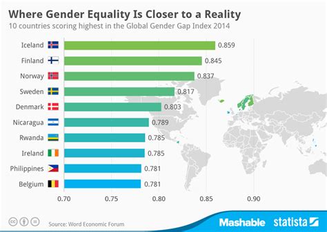 Gender Inequality Graph