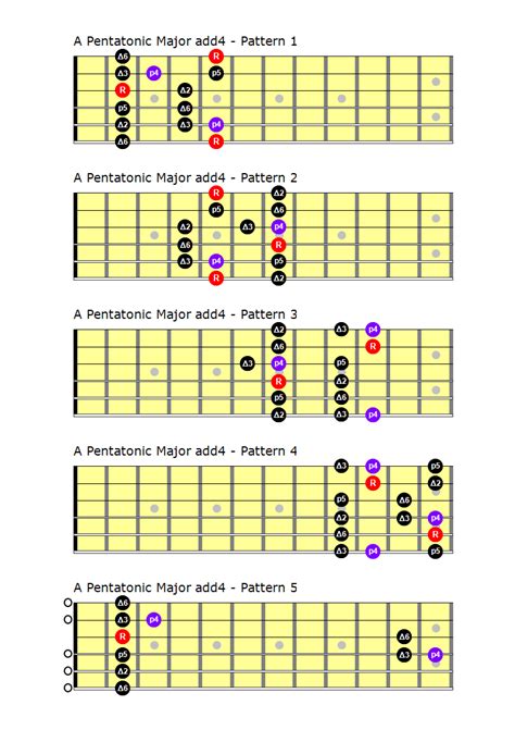 The Guitar Frets Are Arranged In Four Rows