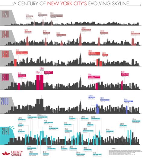 Infographic A Century Of New York Citys Evolving Skyline