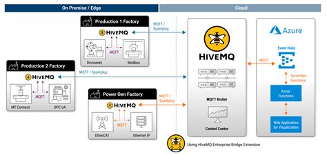 Mqtt Based Manufacturing Reference Architectures Using Hivemq On Azure