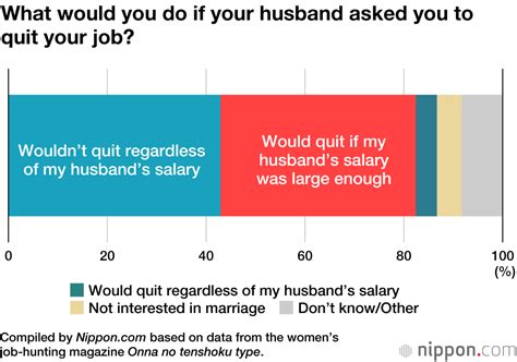 japanese women split over quitting job if husband earns enough