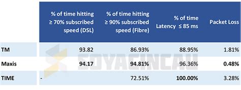 And includes market share data and operators' infrastructure status. Which Malaysian telco has the best network quality ...