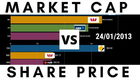 Big 4 Banks Australia Market Cap Vs Share Price Youtube