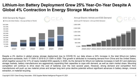 Lithium Ion Battery Cell Production Capacity Expected To Exceed 2500