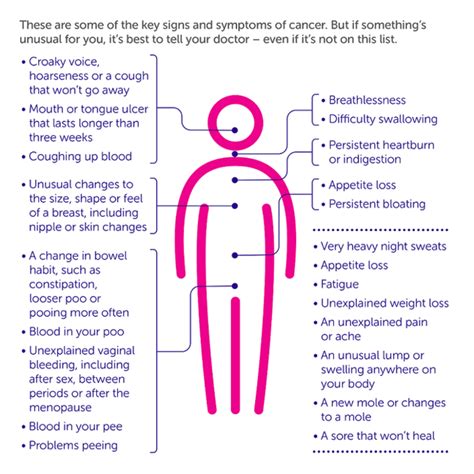 Signs And Symptoms Of Cancer Cancer Research Uk