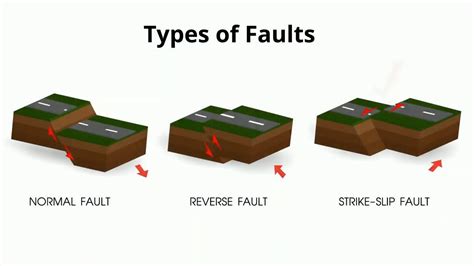Types Of Faults In Geology Youtube
