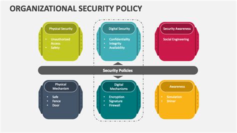 Organizational Security Policy Powerpoint Presentation Slides Ppt