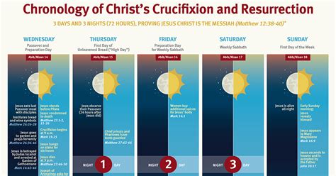 Chronology Of Christs Crucifixion And Resurrection
