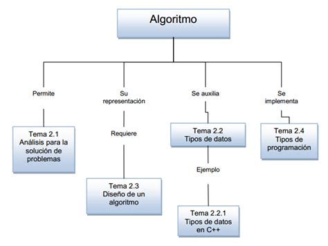 Mapa Conceptual Unidad Algoritmo Pdf Mapa Mental De Algoritmo Images