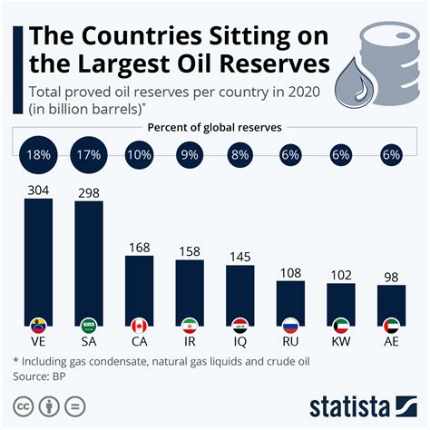 The Countries Sitting On The Largest Oil Reserves Infographic