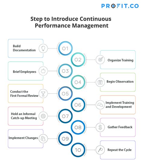 How To Implement A Continuous Performance Management Cycle 2023
