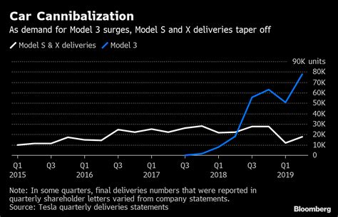 Tesla is accelerating the world's transition to sustainable energy with electric cars, solar and integrated renewable energy solutions for homes and businesses. Tesla Declines as Model 3 Price Cut Renews Demand Concerns ...