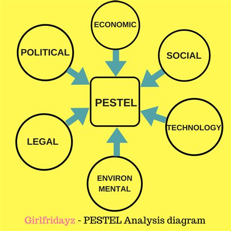 The Importance Of A Pestel Analysis