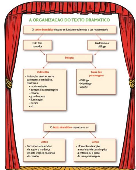 Texto dramático Português na Linha Texto dramático Textos Dramática