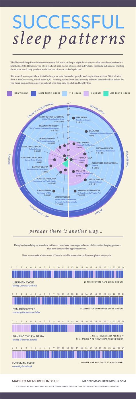 this chart shows the sleeping patterns of the world s most successful people compared with