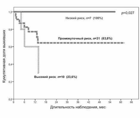 Диета при остром миелобластном лейкозе Аутологичная трансплантация гемопоэтических стволовых клеток (ауто-ТГСК Аутологичная трансплантация гемопоэтических стволовых клеток (ауто-ТГСК Диета при остром миелобластном лейкозе