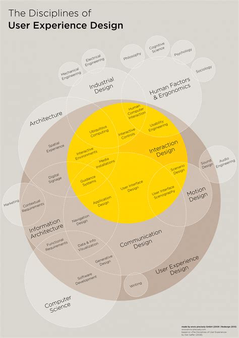 The Disciplines of User Experience Design | Visual.ly