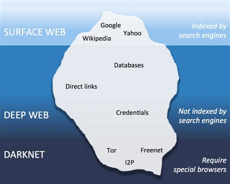 cybersecuring deep web dark web y darknet sus diferencias y el contenido de estas