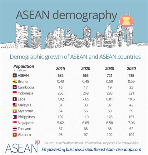 4 asean infographics demography top cities urbanization asean up