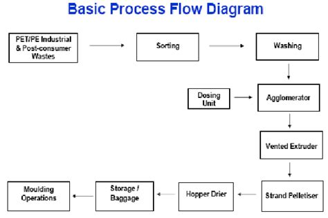 Microsoft Word Development Of Polyester Polyethylene Post Consumer