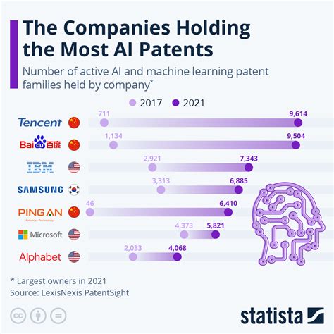Chart The Companies With The Most Ai Patents Statista