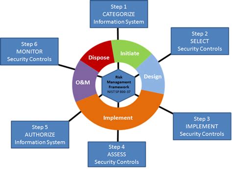 How Nist Csf And Nist Rmf Can Work Together Musings