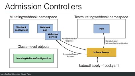 Kubernetes Mutating Webhook Demo Youtube