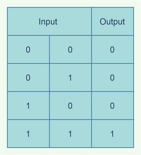 Construct A Truth Table For And Gate Elcho Table