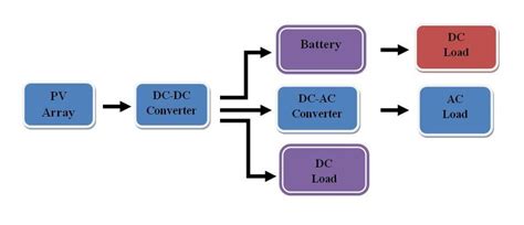 -Block diagram of solar power system. | Download Scientific Diagram
