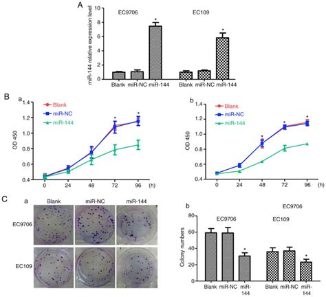 microrna‑144 inhibits cell proliferation and invasion by directly targeting tigar in esophageal