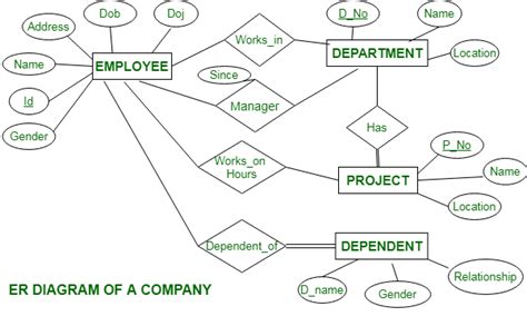 Er Diagram Of A Company Geeksforgeeks