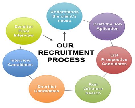 What Is The Best Role And Responsibility Of Hr Recruiter Quora