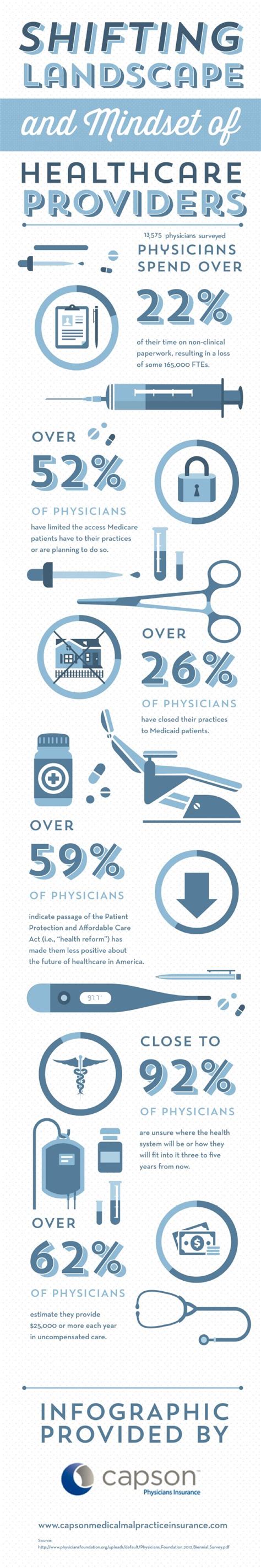 More Than Half Of Physicians Have Already Limited Or Plan To Limit The