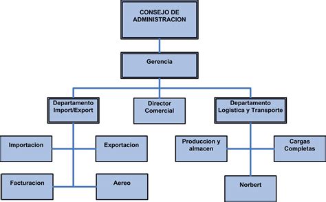 Organigrama Específico Organigrama Estructura Organizacional Tipos