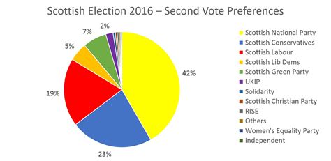 Scotland has elections to several bodies: Scottish Election 2016 - Vote Share by Income Tax Rate ...