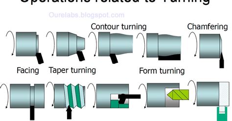 Facing Plain Turning And Step Turning ~ Ourengineeringlabs