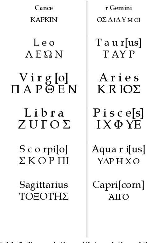 Table 1 From Greco Roman Zodiac Sundials And Their Links To A Qumran