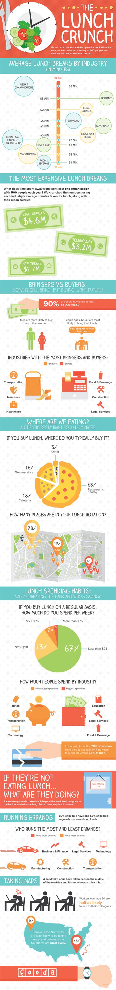 here s how 500 american workers spend their lunch breaks mental floss