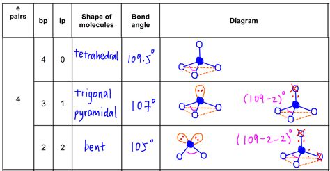 Vsepr Theory And Shapes Of Molecules