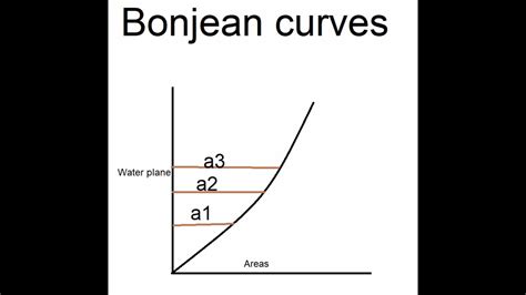 Bonjean Curves Youtube
