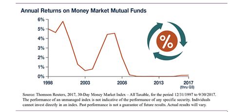 Why Hold Money Market Mutual Funds Articles Consumers Credit Union
