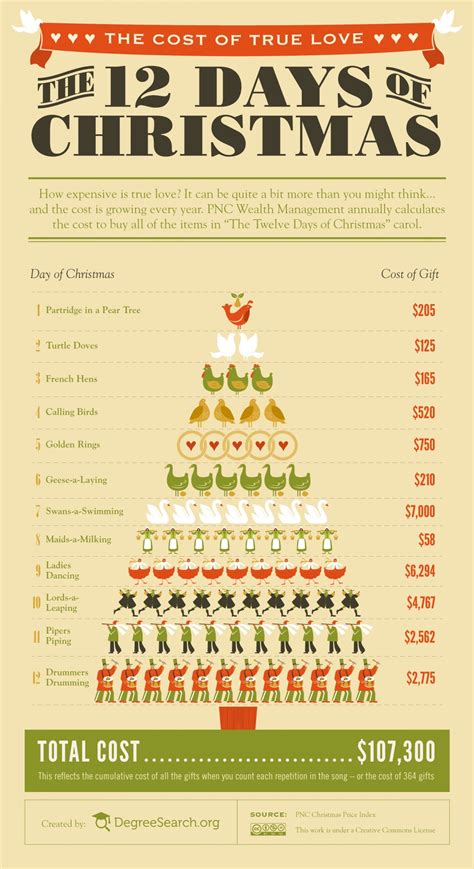 The Cost Of True Love The Twelve Days Of Christmas Visually Christmas Infographic Twelve