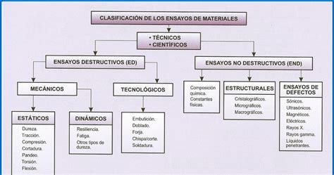 Blog Tecnología Fácil TecnologÍa Industrial 2º Bachillerato Tema