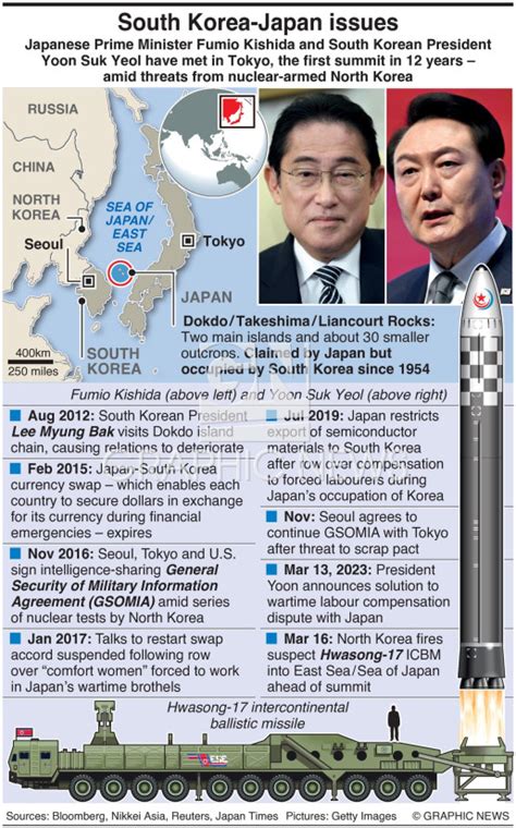 Politics South Korea Japan Issues Infographic