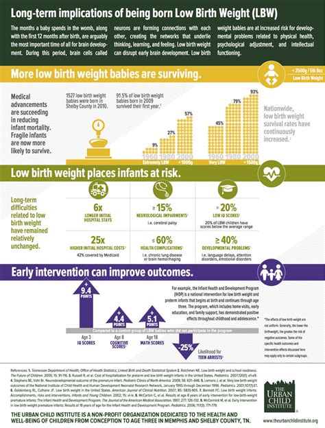 If a baby's weight is in a lower percentile, it does not necessarily mean that anything is wrong with their growth or physical development. Low Birth Weight | Urban Child Institute