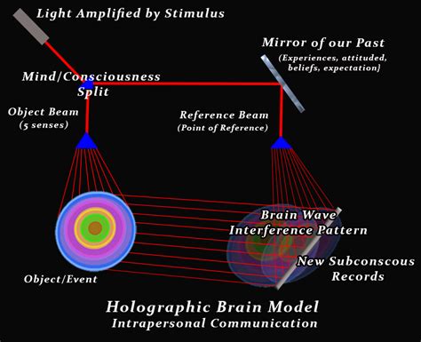 Holographic Brain Hologram Communications