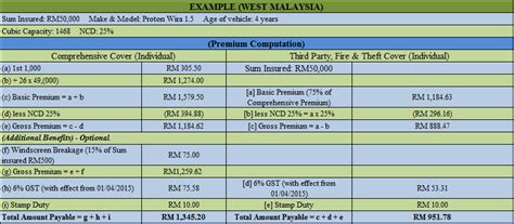Car Insurance Premium Calculation And Ncd Rate In Malaysia