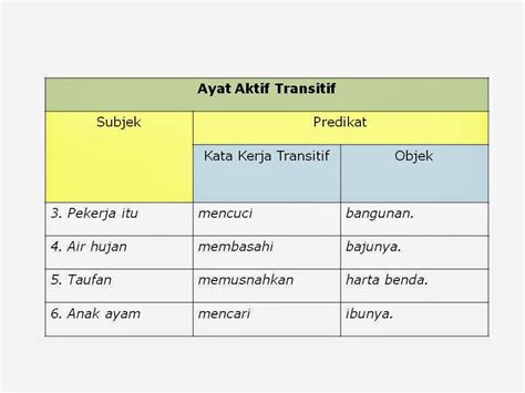 Kata kerja aktif tak transitif (tiada yang kena buat). Sintaksis Bahasa Melayu: NOTA TAJUK 2 : Ragam Ayat.